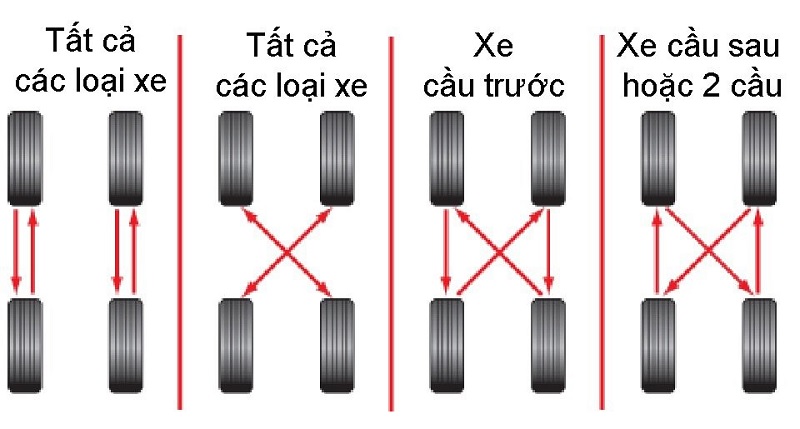 Cách đảo lốp ô tô chính xác theo từng hệ dẫn động