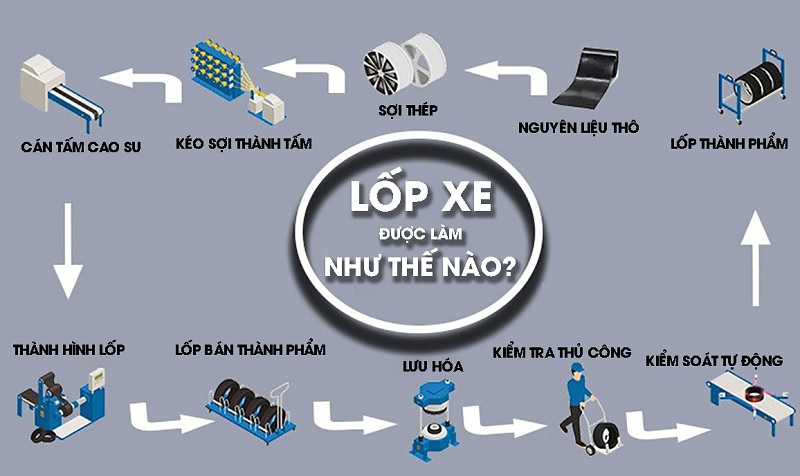 Quy trình sản xuất lốp xe ô tô hiện đại
